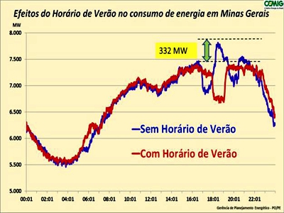 HORARIO DE VERÃO CEMIG